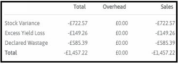 Wastage Analysis section of the Margin Summary and Stock KPIs report