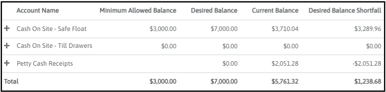 Cash On Site balances