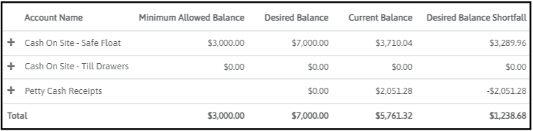 Accounts in Cash On Site