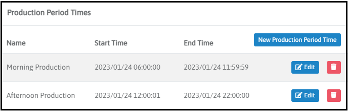 Production period with its time slots