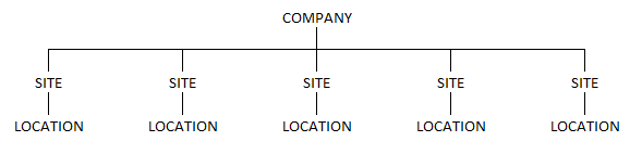 A company with five sites, each with one location