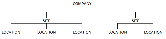 A company with two sites, each with several locations