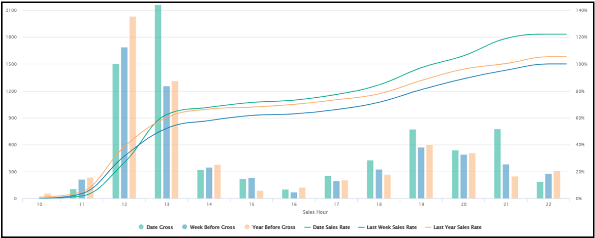 Daily Sales Performance chart