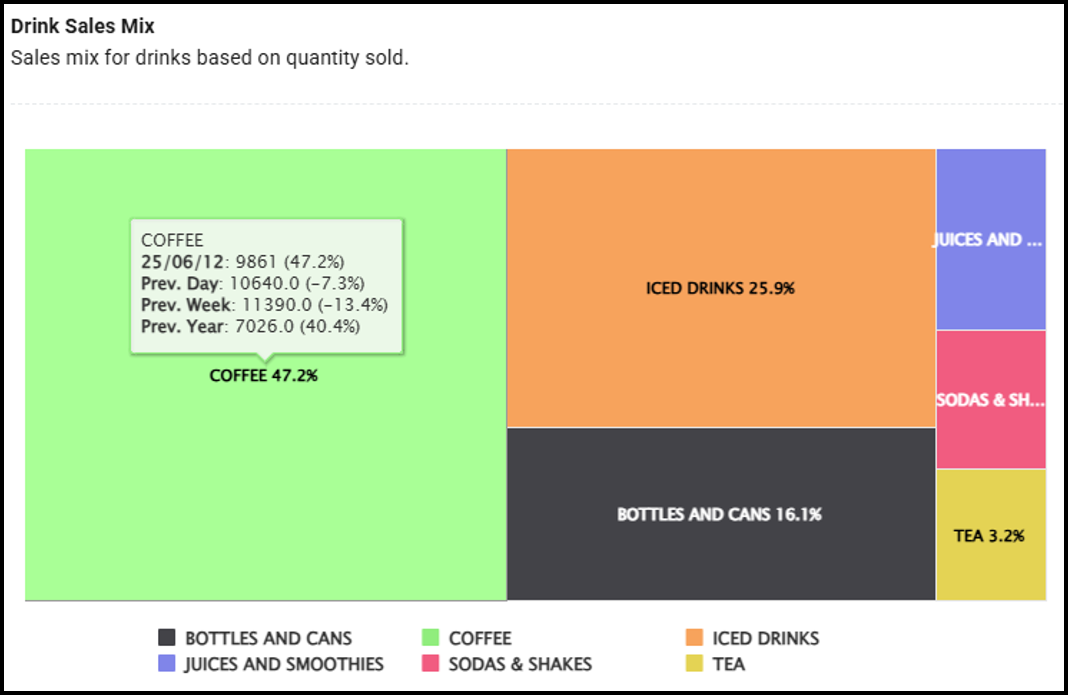 Product Group Sales widget