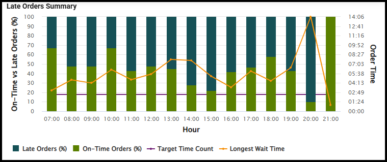 Late Orders Summary by hour
