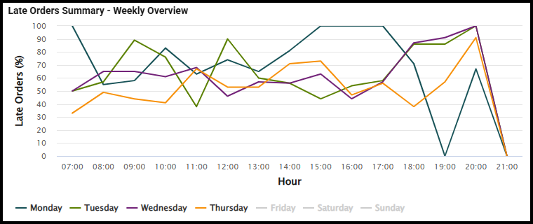Late Orders Summary across the week