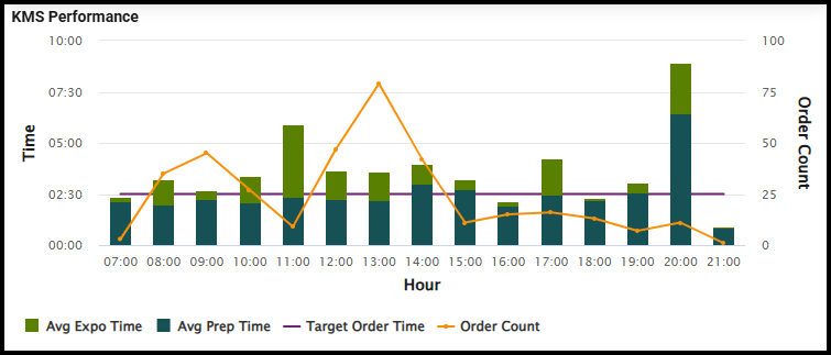KMS Performance widget