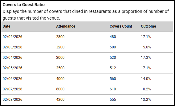 Custom Metric Analysis comparing attendance with covers