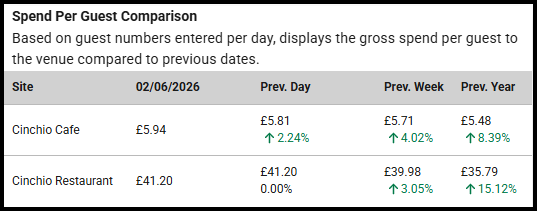 Custom Metric Analysis showing spend per guest