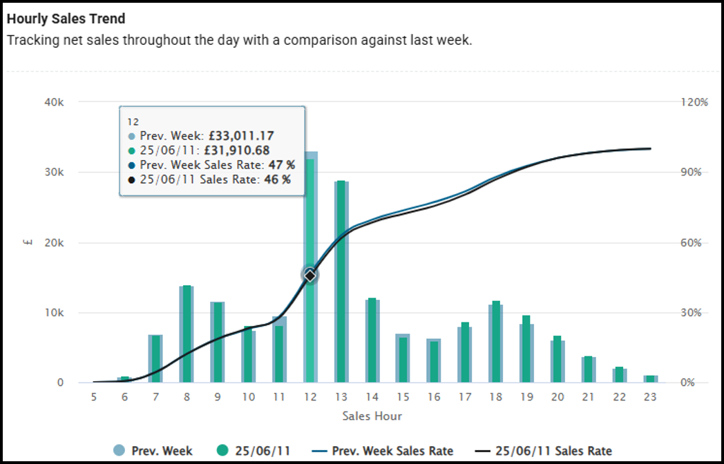 Hourly Sales Comparison widget