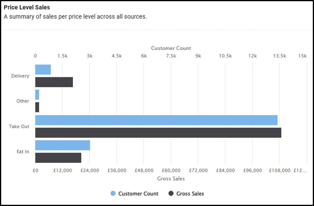 Price Level Sales Comparison widget