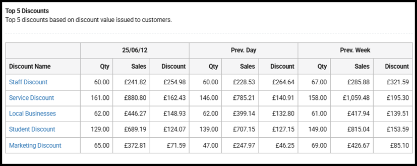 Top Performing Discounts widget