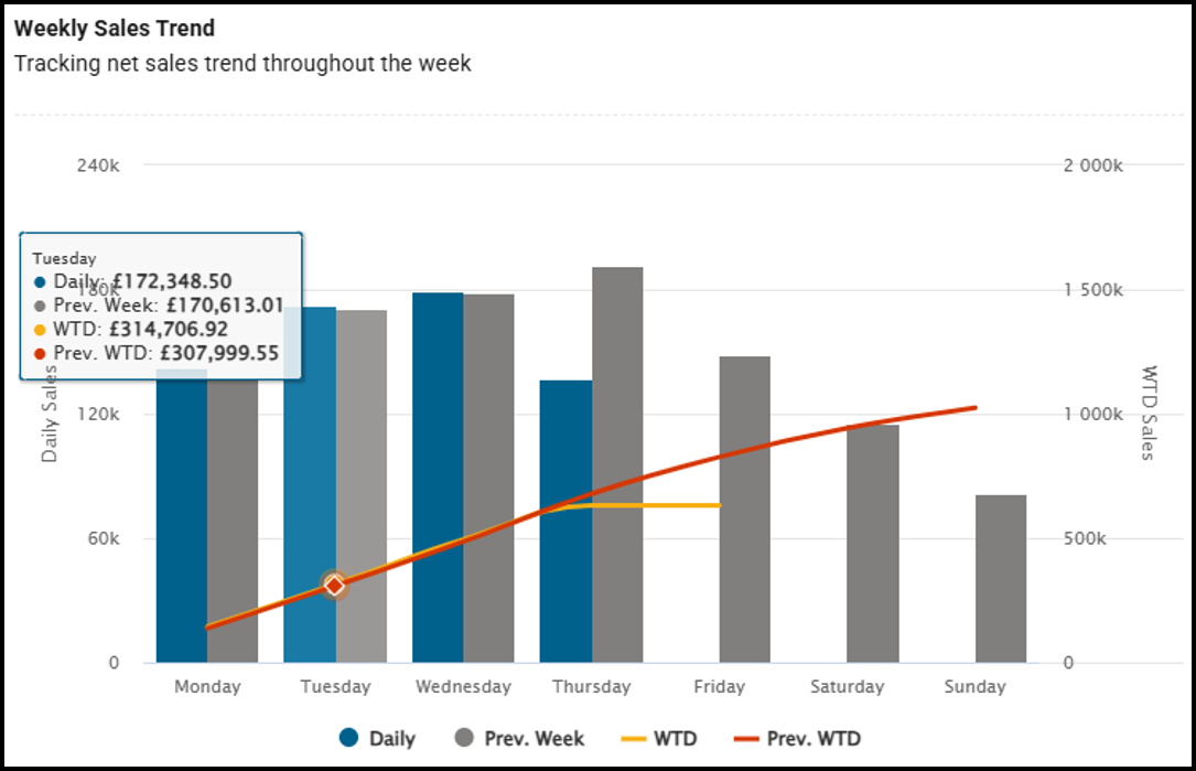Weekly Sales Comparison widget